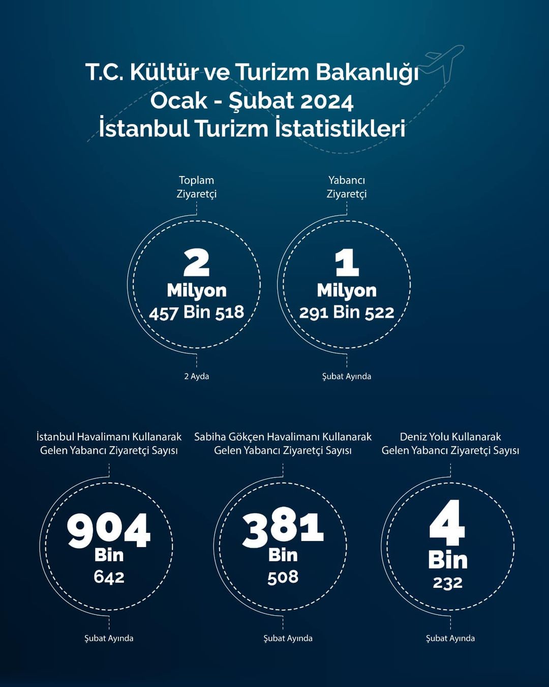 İstanbul, 2024'te turist sayısında %8,08'lik bir artışla dünya turizminde parlıyor